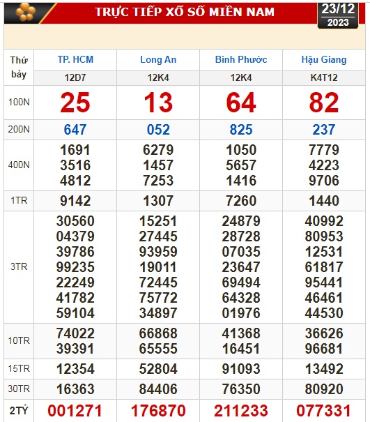 Kết quả xổ số hôm nay (23-12): TP HCM, Long An, Bình Phước, Hậu Giang, Đà Nẵng, Nam Định- Ảnh 1.