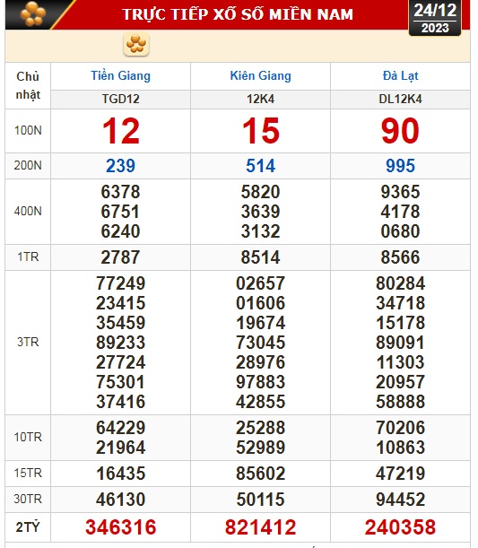 Kết quả xổ số hôm nay (24-12): Tiền Giang, Kiên Giang, Đà Lạt, Khánh Hòa, Thái Bình...- Ảnh 1.