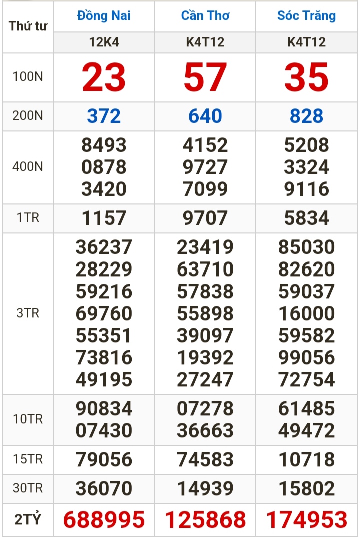 Kết quả xổ số hôm nay, 27-12: Đồng Nai, Cần Thơ, Sóc Trăng, Đà Nẵng, Khánh Hòa...- Ảnh 3.