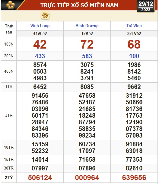 Kết quả xổ số hôm nay (29-12): Vĩnh Long, Bình Dương, Trà Vinh, Ninh Thuận, Hải Phòng, Gia Lai- Ảnh 1.