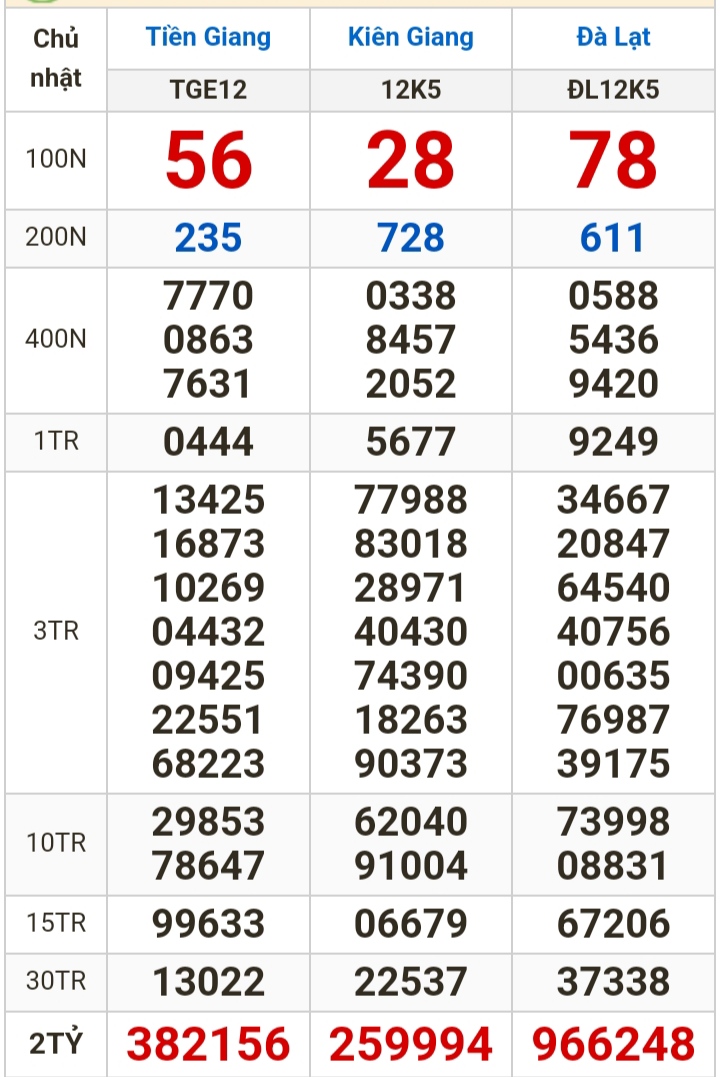 Kết quả xổ số hôm nay (31-12): Tiền Giang, Kiên Giang, Đà Lạt, Khánh Hòa, Thái Bình...- Ảnh 1.