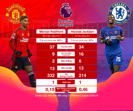 So sánh thành tích của Rashford và Jackson ở Giải Ngoại hạng Anh mùa này.  Ảnh: REUTERS, nguồn: Premier League, Đồ họa: TẤN NGUYÊN