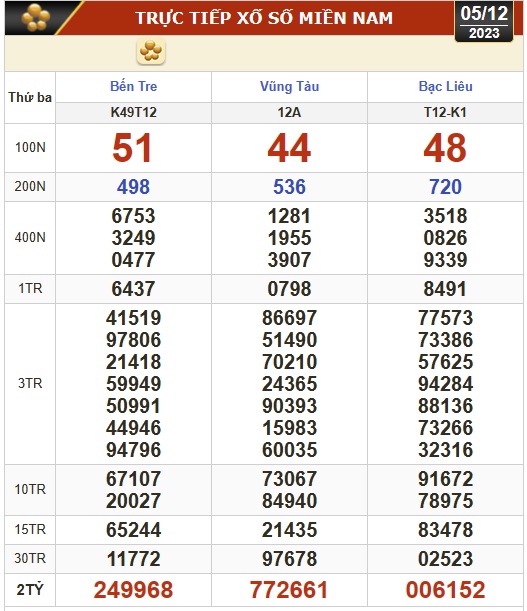 Kết quả xổ số hôm nay (5-12): Bến Tre, Vũng Tàu, Bạc Liêu, Đắk Lắk, Quảng Nam, Quảng Ninh- Ảnh 1.