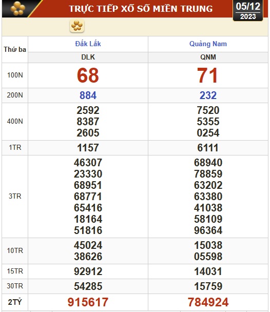 Kết quả xổ số miền Trung ngày 5-12