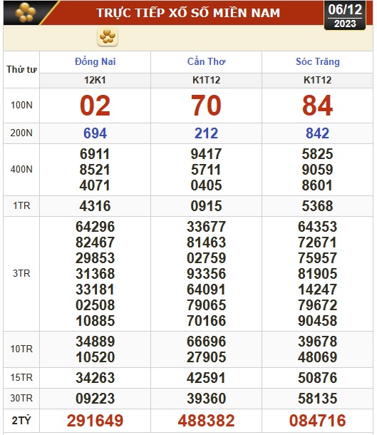 Kết quả xổ số hôm nay, 6-12: Đồng Nai, Cần Thơ, Sóc Trăng, Đà Nẵng, Khánh Hòa, Bắc Ninh- Ảnh 1.