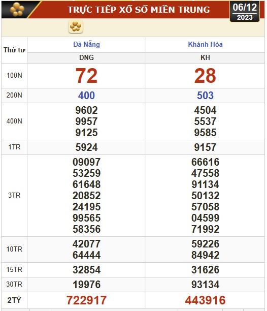 Kết quả xổ số miền Trung ngày 6-12