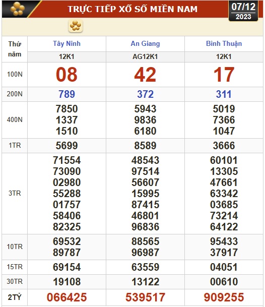 Kết quả xổ số hôm nay (7-12): Tây Ninh, An Giang, Bình Thuận, Bình Định, Quảng Trị, Hà Nội- Ảnh 1.