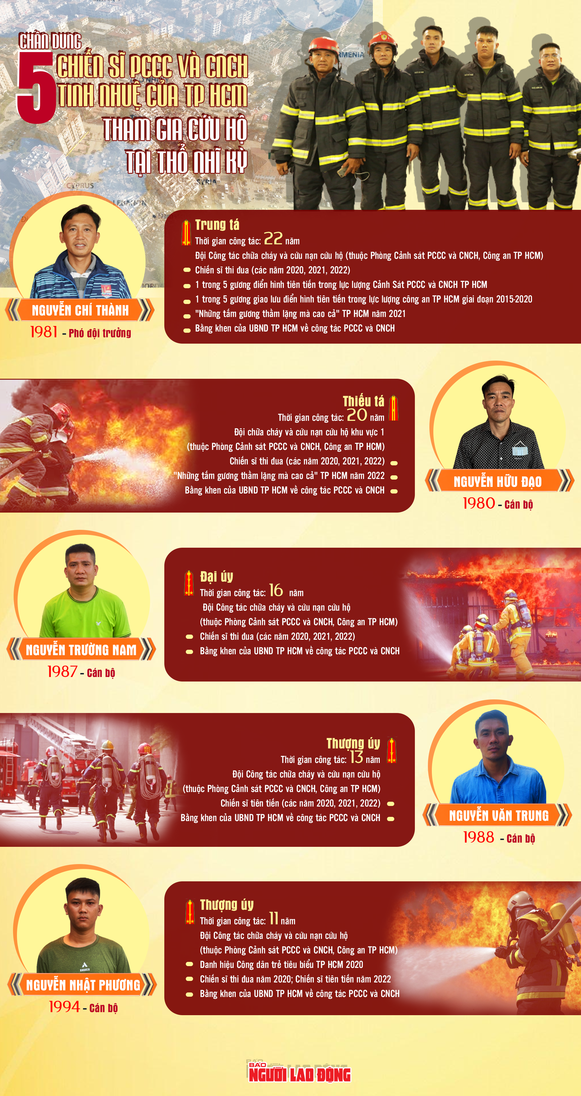 [Infographic] Chân dung 5 chiến sĩ tinh nhuệ của TP HCM tham gia cứu hộ  tại Thổ Nhĩ Kỳ - Ảnh 1.