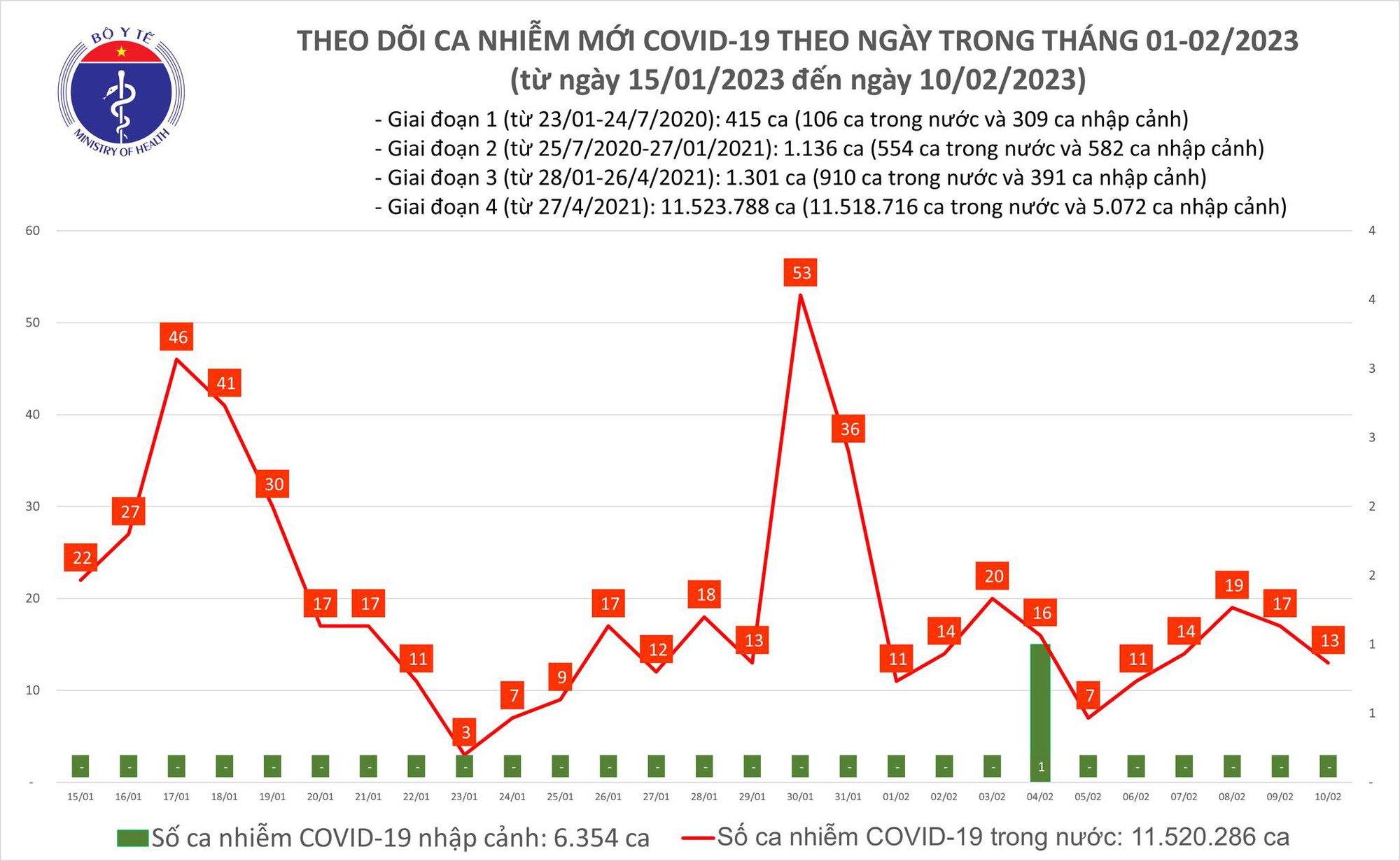 Dịch COVID-19 hôm nay: Số mắc giảm, bệnh nhân nặng tăng - Ảnh 1. Dịch COVID-19 hôm nay: Số mắc giảm, bệnh nhân nặng tăng - Ảnh 1.
