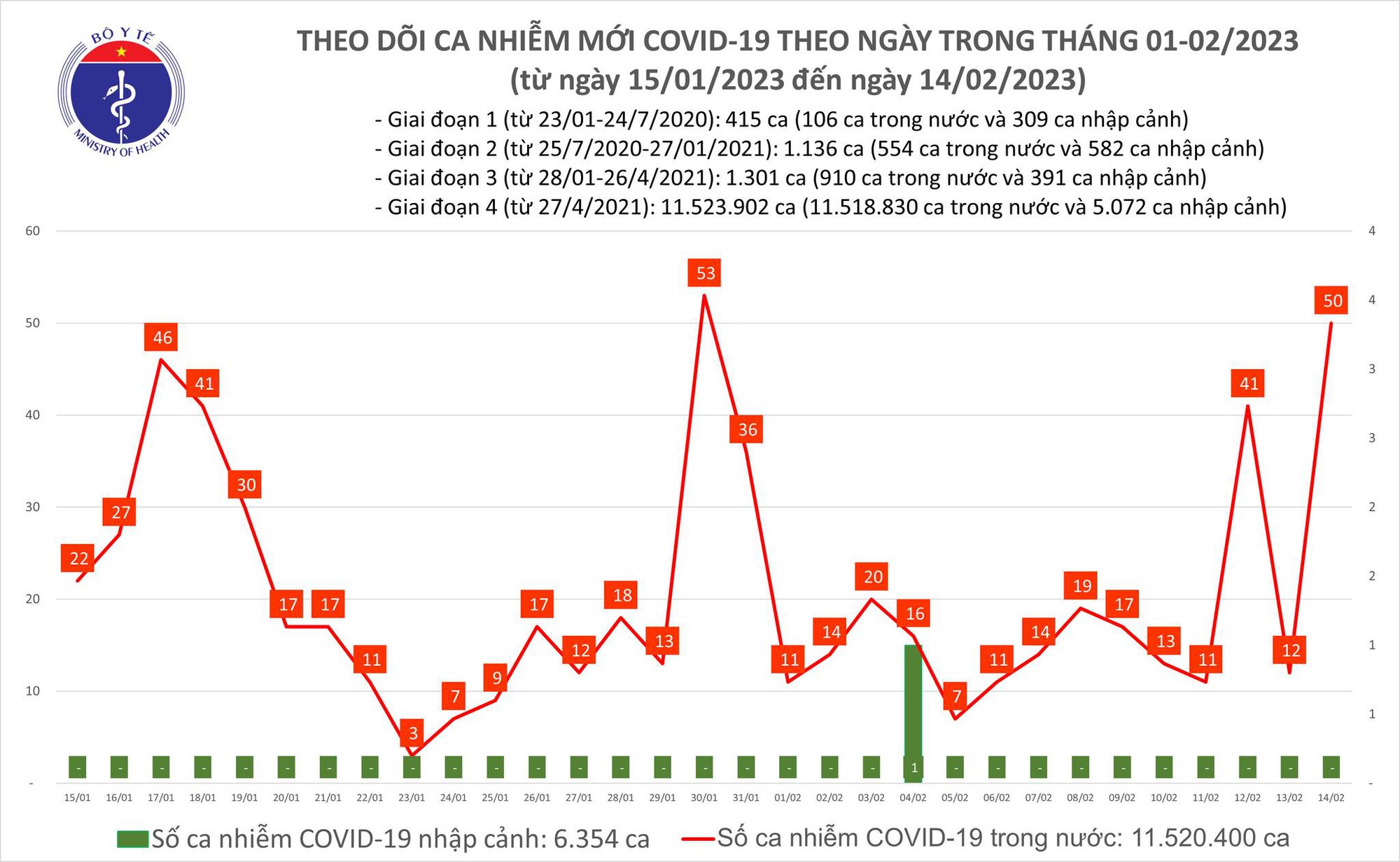 Dịch COVID-19 hôm nay: Số nhiễm tăng cao nhất hơn 2 tuần qua - Ảnh 1. Dịch COVID-19 hôm nay: Số nhiễm tăng cao nhất hơn 2 tuần qua - Ảnh 1.