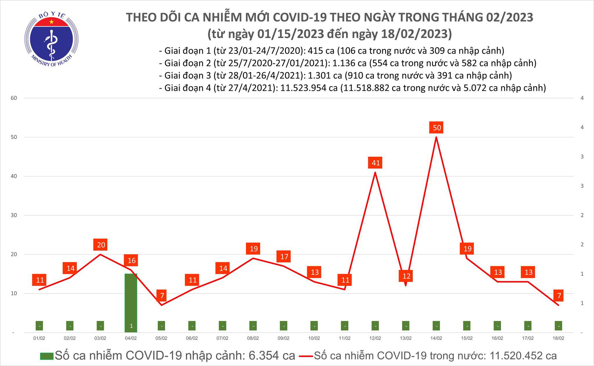 Dịch COVID-19 hôm nay: Số mắc thấp nhất 2 tuần qua - Ảnh 1. Dịch COVID-19 hôm nay: Số mắc thấp nhất 2 tuần qua - Ảnh 1.