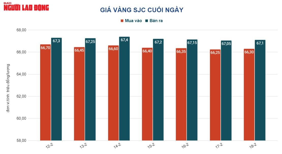 Giá vàng hôm nay 19-2: Vàng SJC, vàng nhẫn đồng loạt giảm - Ảnh 2.