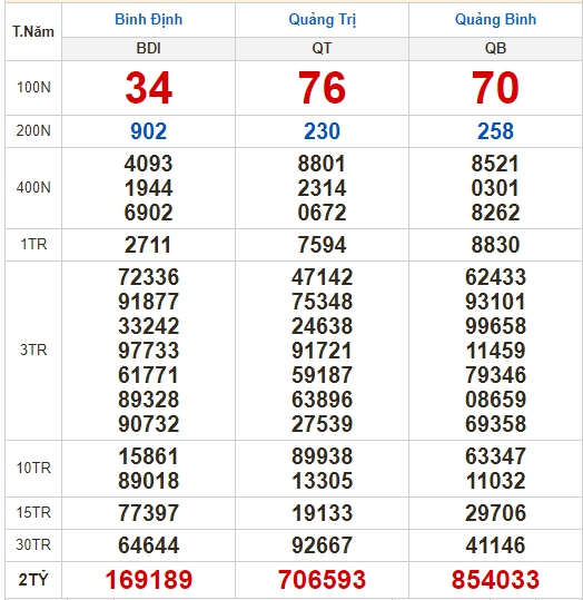 Kết quả xổ số ngày 2-2: Tây Ninh, An Giang, Bình Thuận, Bình Định, Quảng Trị, Quảng Bình, Hà Nội - Ảnh 2.