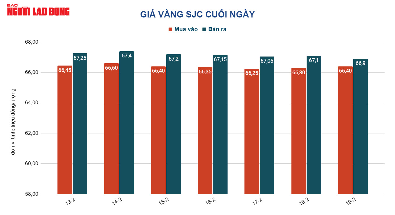 Giá vàng hôm nay 20-2: Vàng SJC “bất động” vẫn cao chót vót - Ảnh 2.