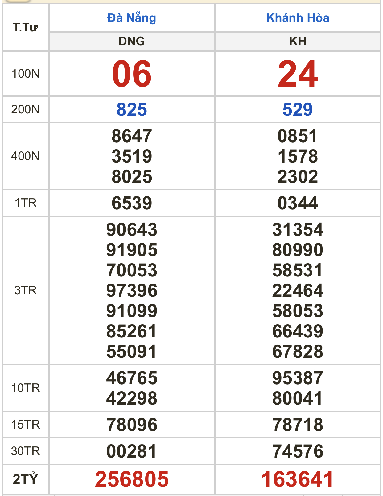 Kết quả xổ số ngày 22-2: Đồng Nai, Cần Thơ, Sóc Trăng, Đà Nẵng, Khánh Hòa, Bắc Ninh - Ảnh 3.