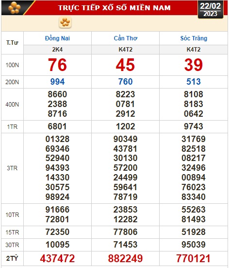 Kết quả xổ số ngày 22-2: Đồng Nai, Cần Thơ, Sóc Trăng, Đà Nẵng, Khánh Hòa, Bắc Ninh - Ảnh 1.