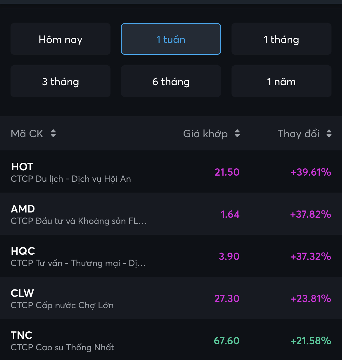 Cổ phiếu hôm nay 24-2: Choáng với loạt cổ phiếu tăng giá gần 40% chỉ trong 1 tuần - Ảnh 2.