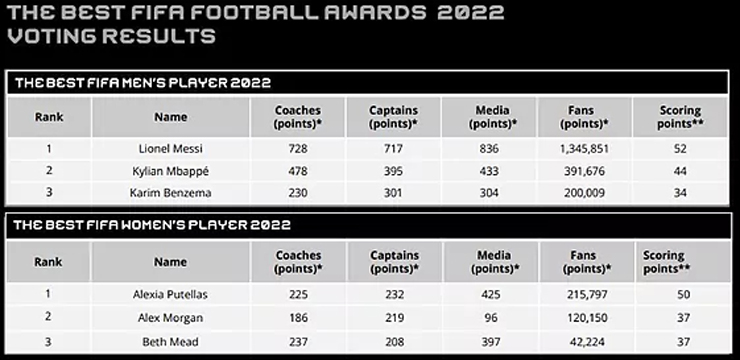 Messi giành giải thưởng FIFA The Best 2022, bùng nổ kỷ lục - Ảnh 2.