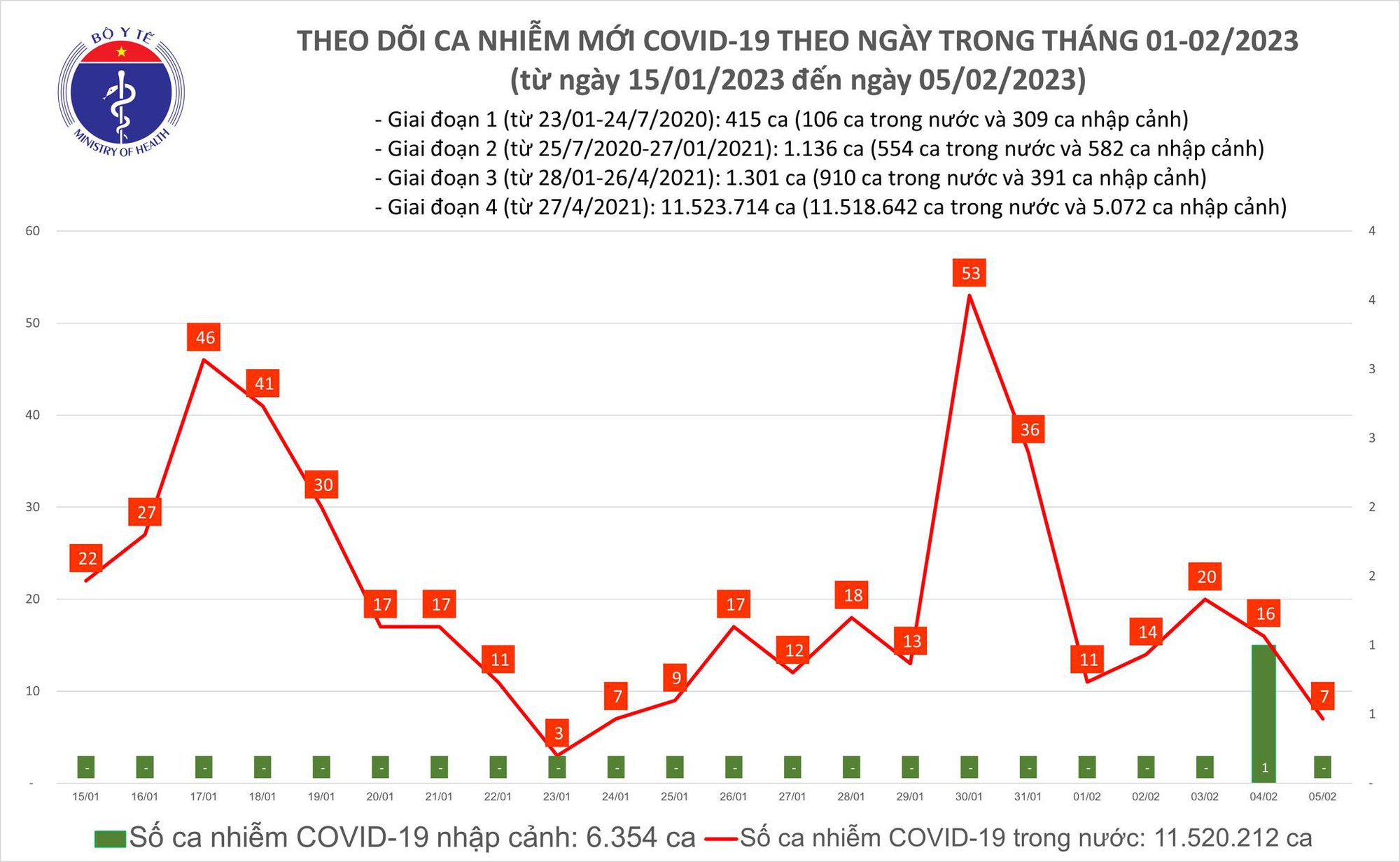 Dịch COVID-19 hôm nay: Số mắc giảm sâu, thấp nhất gần 2 tuần qua - Ảnh 1. Dịch COVID-19 hôm nay: Số mắc giảm sâu, thấp nhất gần 2 tuần qua - Ảnh 1.