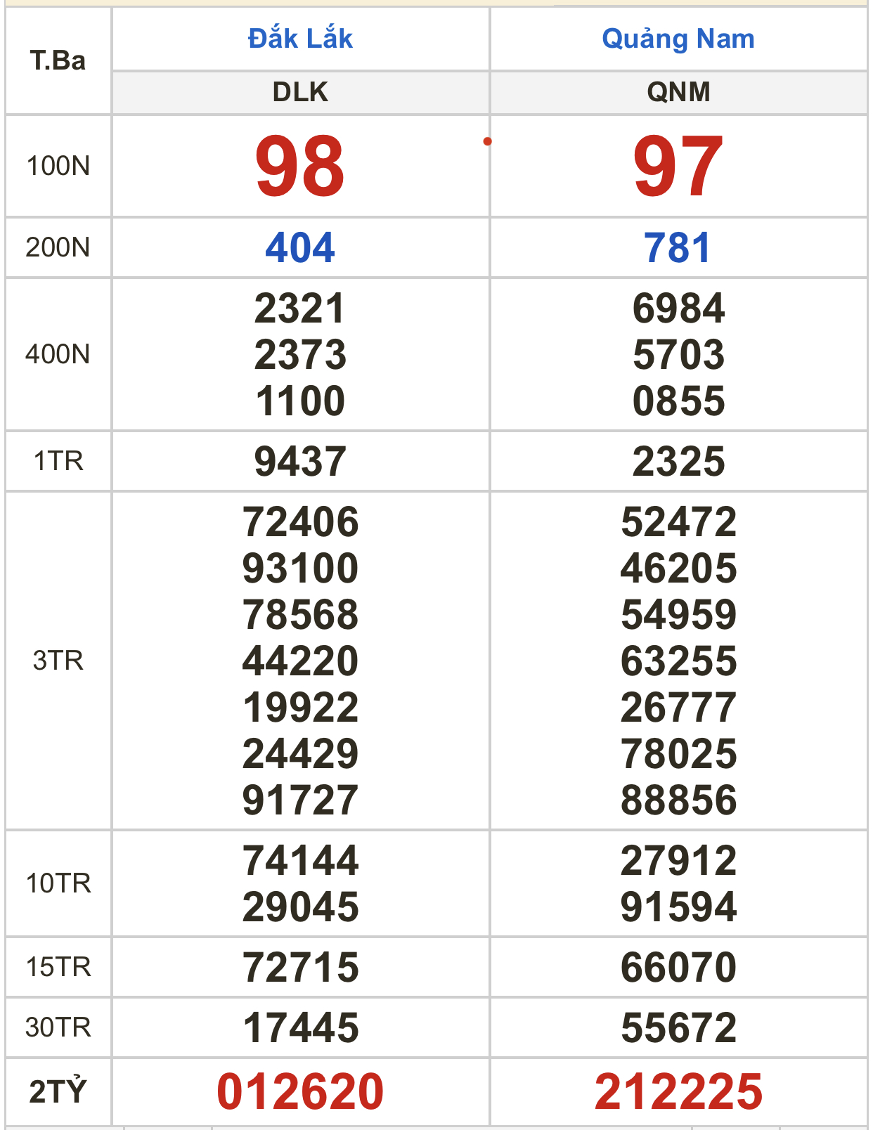 Kết quả xổ số ngày 7-2: Bến Tre, Vũng Tàu, Bạc Liêu, Đắk Lắk, Quảng Nam, Quảng Ninh - Ảnh 3.