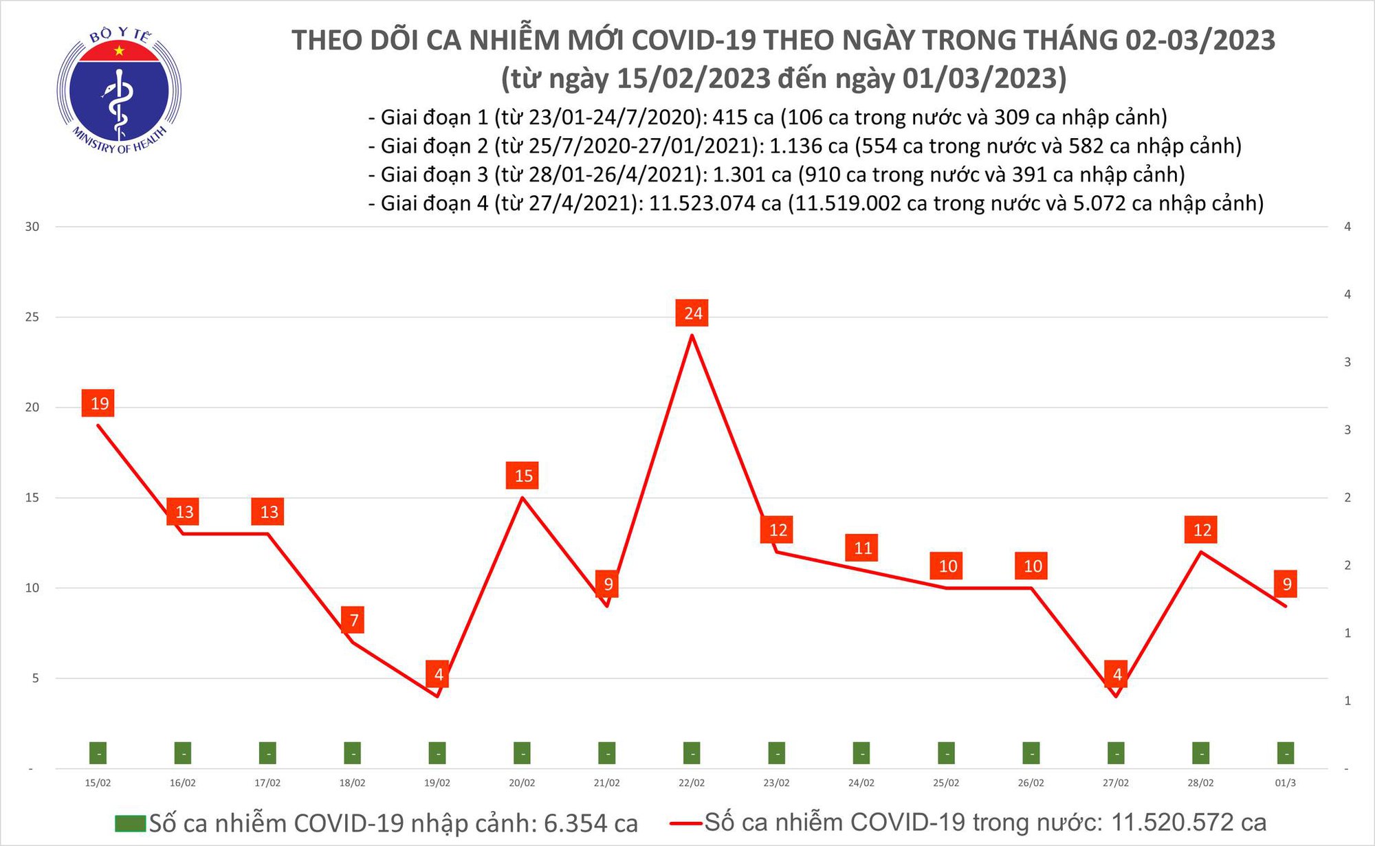 Dịch COVID-19 hôm nay: Không còn bệnh nhân phải thở máy - Ảnh 1. Dịch COVID-19 hôm nay: Không còn bệnh nhân phải thở máy - Ảnh 1.