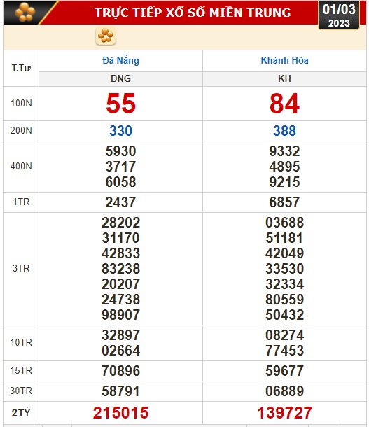 Kết quả xổ số ngày 1-3: Đồng Nai, Cần Thơ, Sóc Trăng, Đà Nẵng, Khánh Hòa, Bắc Ninh - Ảnh 2.