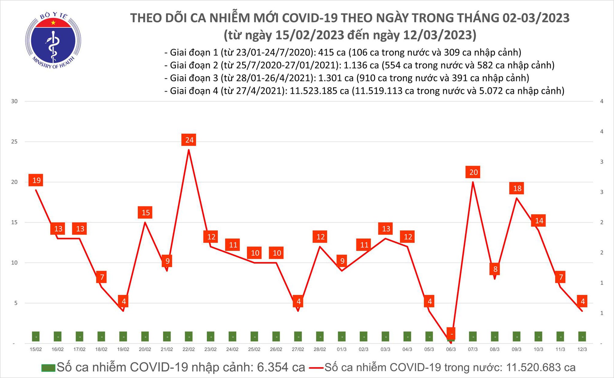 Dịch COVID-19 hôm nay: Bệnh nhân nặng tăng gấp đôi - Ảnh 1. Dịch COVID-19 hôm nay: Bệnh nhân nặng tăng gấp đôi - Ảnh 1.