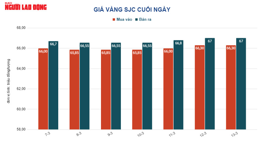 Giá vàng hôm nay 14-3: Tăng nóng khi một số ngân hàng tại Mỹ rơi vào khủng hoảng - Ảnh 2.