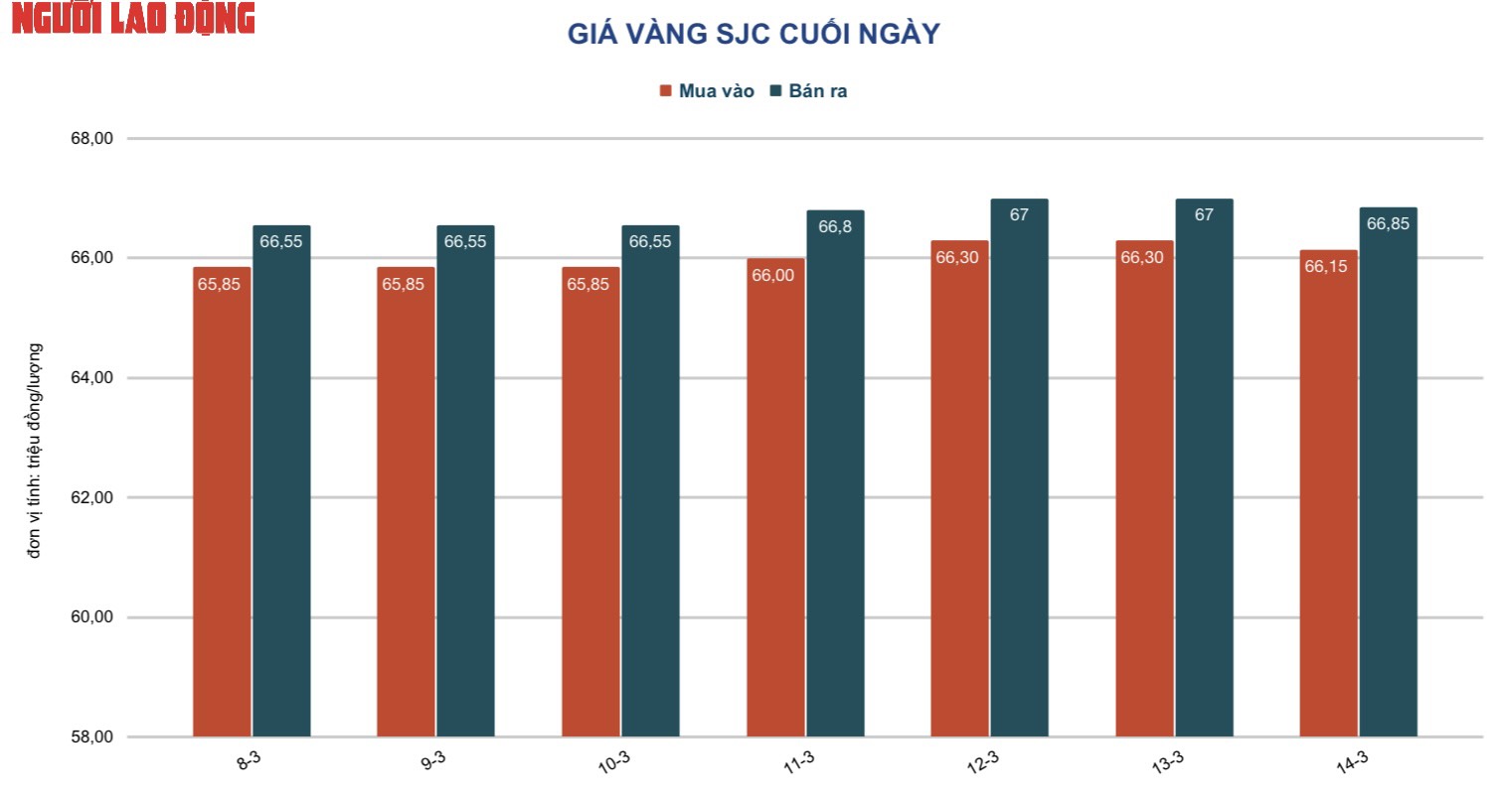 Giá vàng hôm nay 15-3: Đảo chiều đi xuống - Ảnh 2.