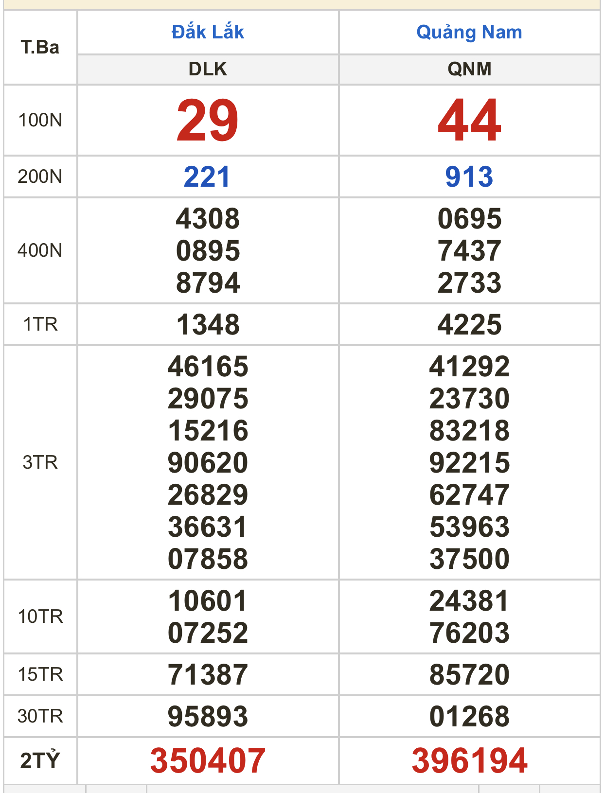 Kết quả xổ số ngày 14-3: Bến Tre, Vũng Tàu, Bạc Liêu, Đắk Lắk, Quảng Nam, Quảng Ninh - Ảnh 3.