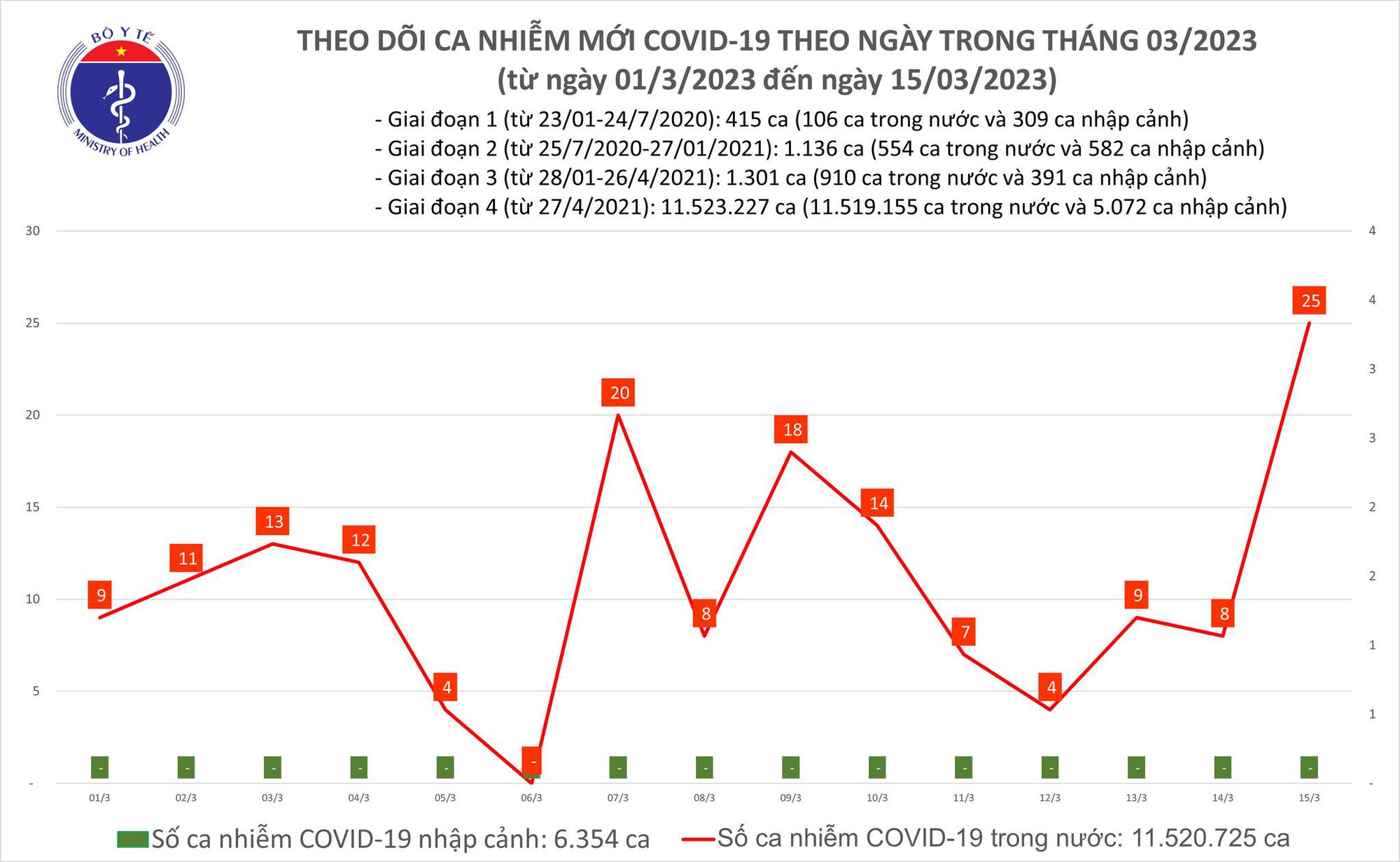 Dịch COVID-19 hôm nay: Số ca nhiễm lại tăng mạnh - Ảnh 1. Dịch COVID-19 hôm nay: Số ca nhiễm lại tăng mạnh - Ảnh 1.
