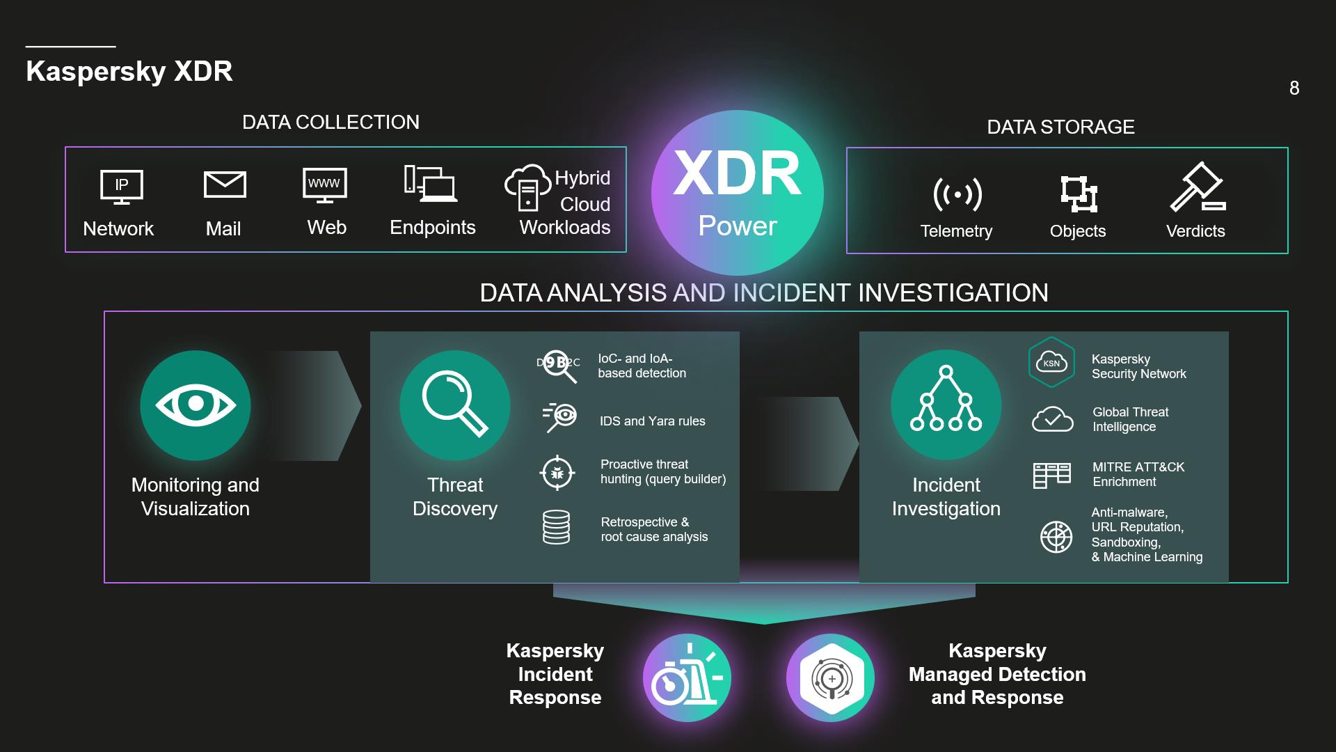 Kaspersky ra mắt nền tảng XDR chống lại tấn công mã độc tống tiền