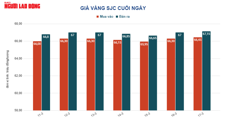 Giá vàng hôm nay 18-3: Giá vàng trong nước nhảy vọt theo vàng thế giới - Ảnh 2.