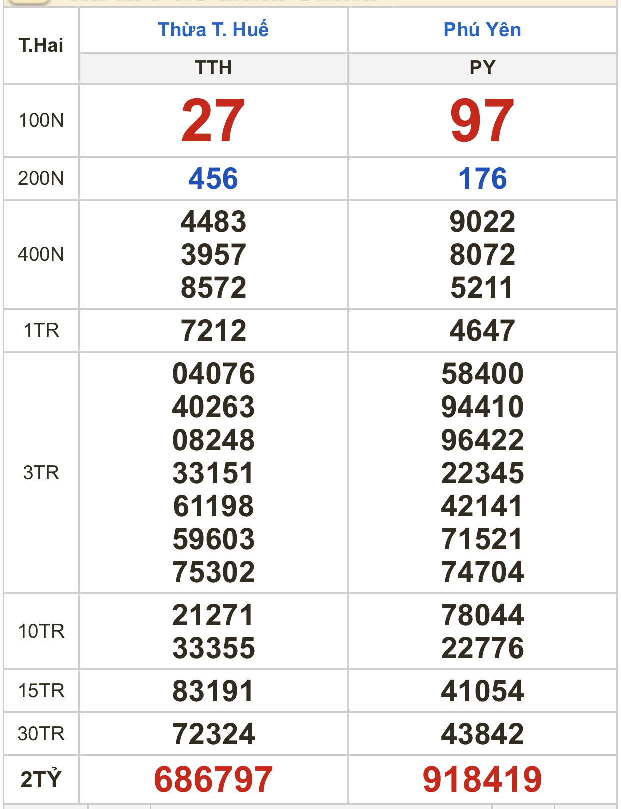 Kết quả xổ số ngày 20-3: TP HCM, Đồng Tháp, Cà Mau, Phú Yên, Thừa Thiên - Huế, Hà Nội - Ảnh 3.