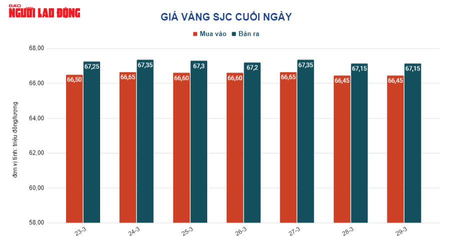 Giá vàng hôm nay 30-3: Đảo chiều đi xuống - Ảnh 2.