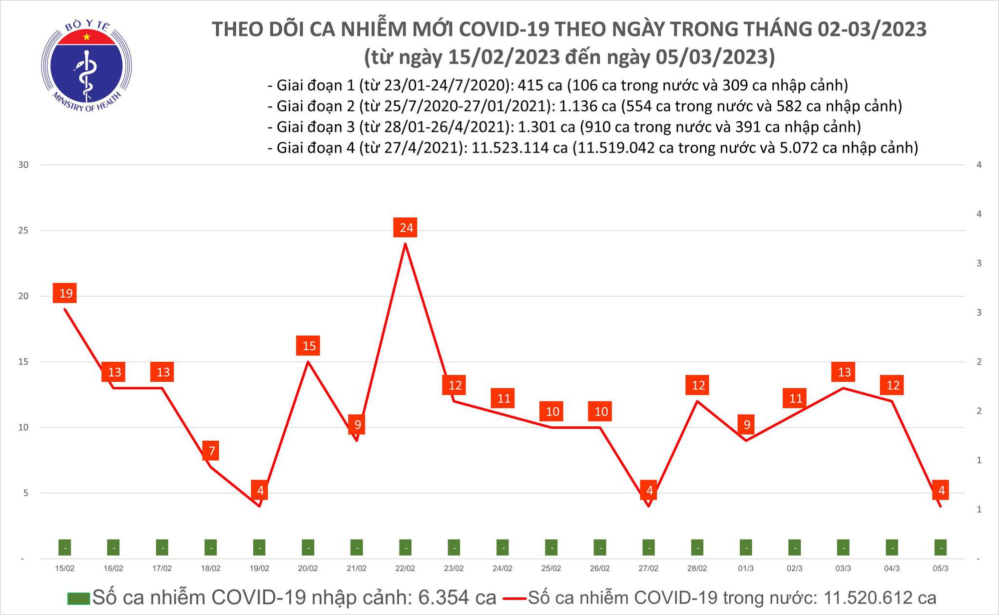 Dịch COVID-19 hôm nay: Số mắc tiếp tục giảm sâu - Ảnh 1.