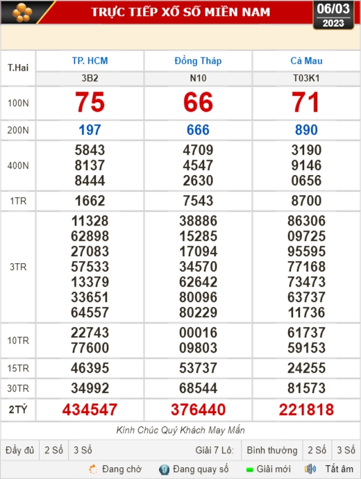 Kết quả xổ số ngày 6-3: TP HCM, Đồng Tháp, Cà Mau, Phú Yên, Thừa Thiên - Huế, Hà Nội - Ảnh 1.