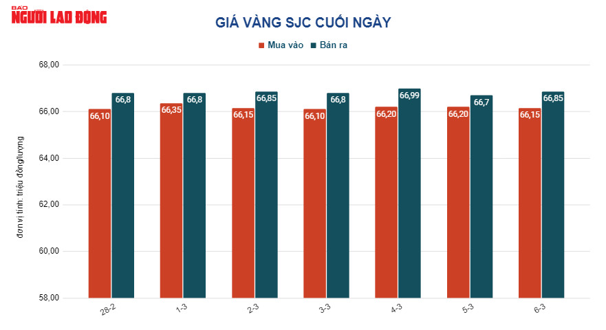 Giá vàng hôm nay 7-3: Vàng SJC tiếp tục giảm giá sâu - Ảnh 2.