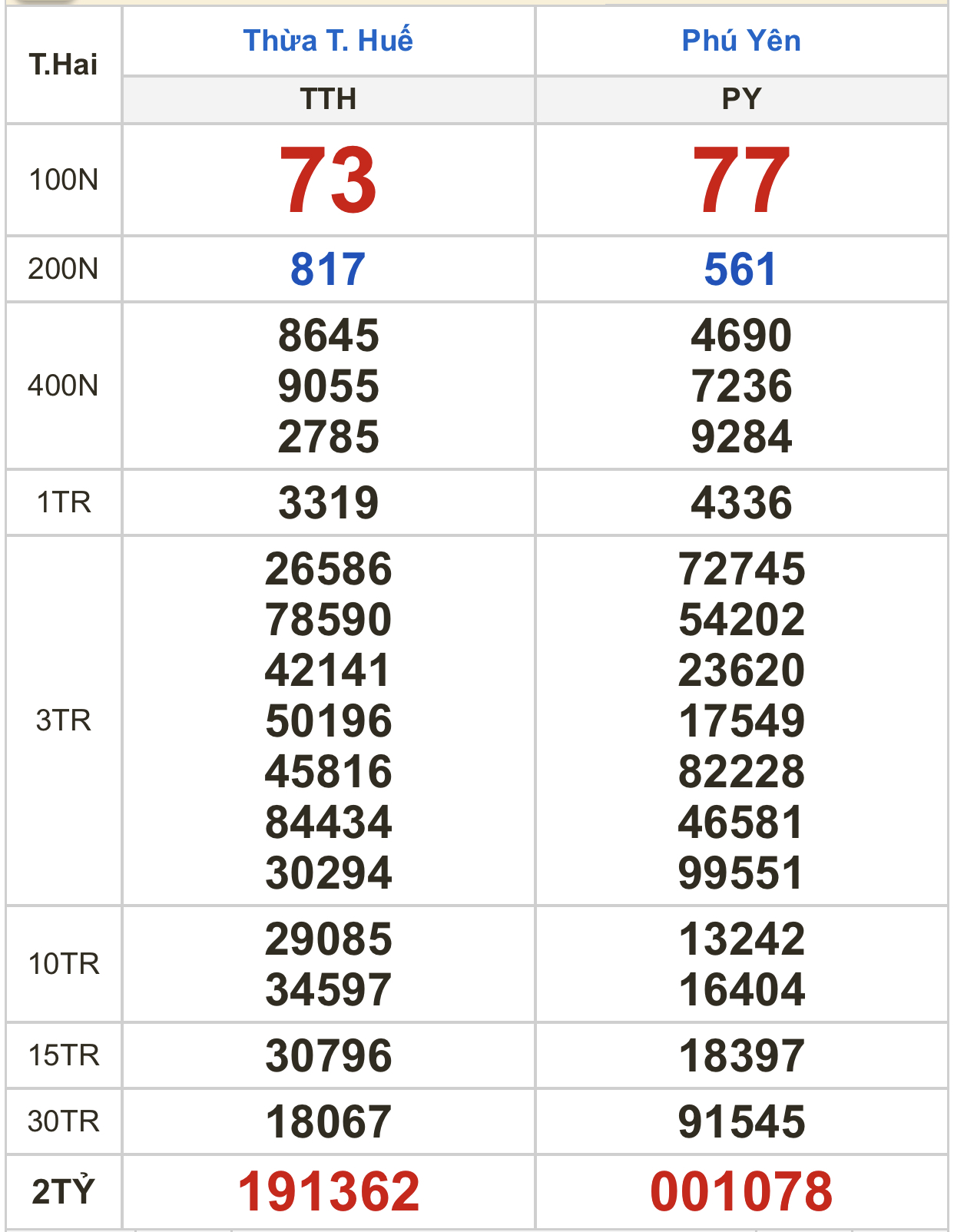 Kết quả xổ số ngày 6-3: TP HCM, Đồng Tháp, Cà Mau, Phú Yên, Thừa Thiên - Huế, Hà Nội - Ảnh 3.