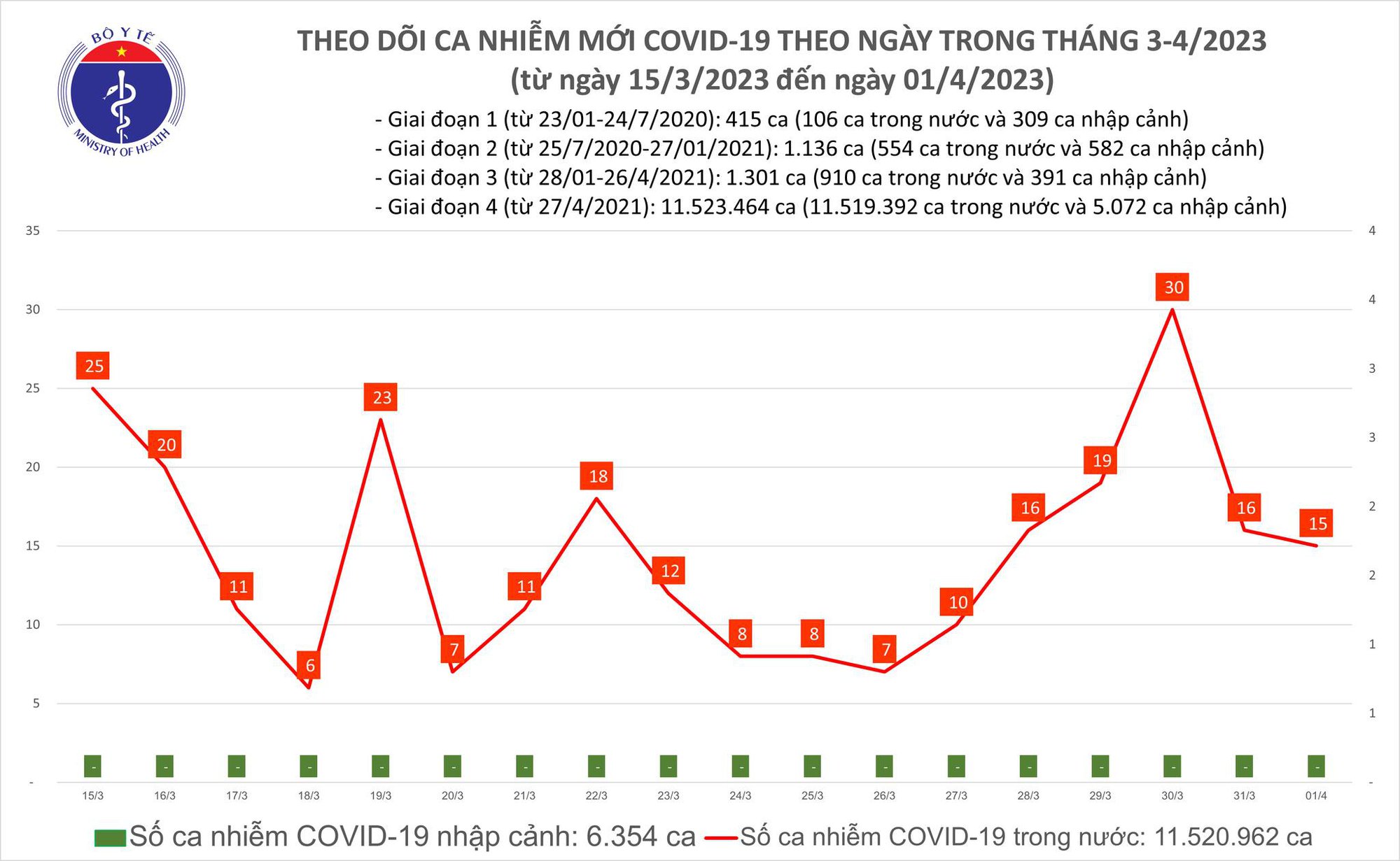 Dịch COVID-19 hôm nay: Số nhiễm mới giảm 1 ca - Ảnh 1.