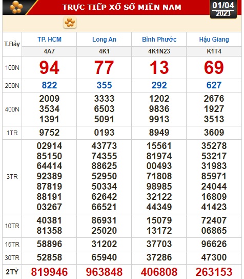 Kết quả xổ số ngày 1-4: TP HCM, Long An, Bình Phước, Hậu Giang, Đà Nẵng... - Ảnh 1.