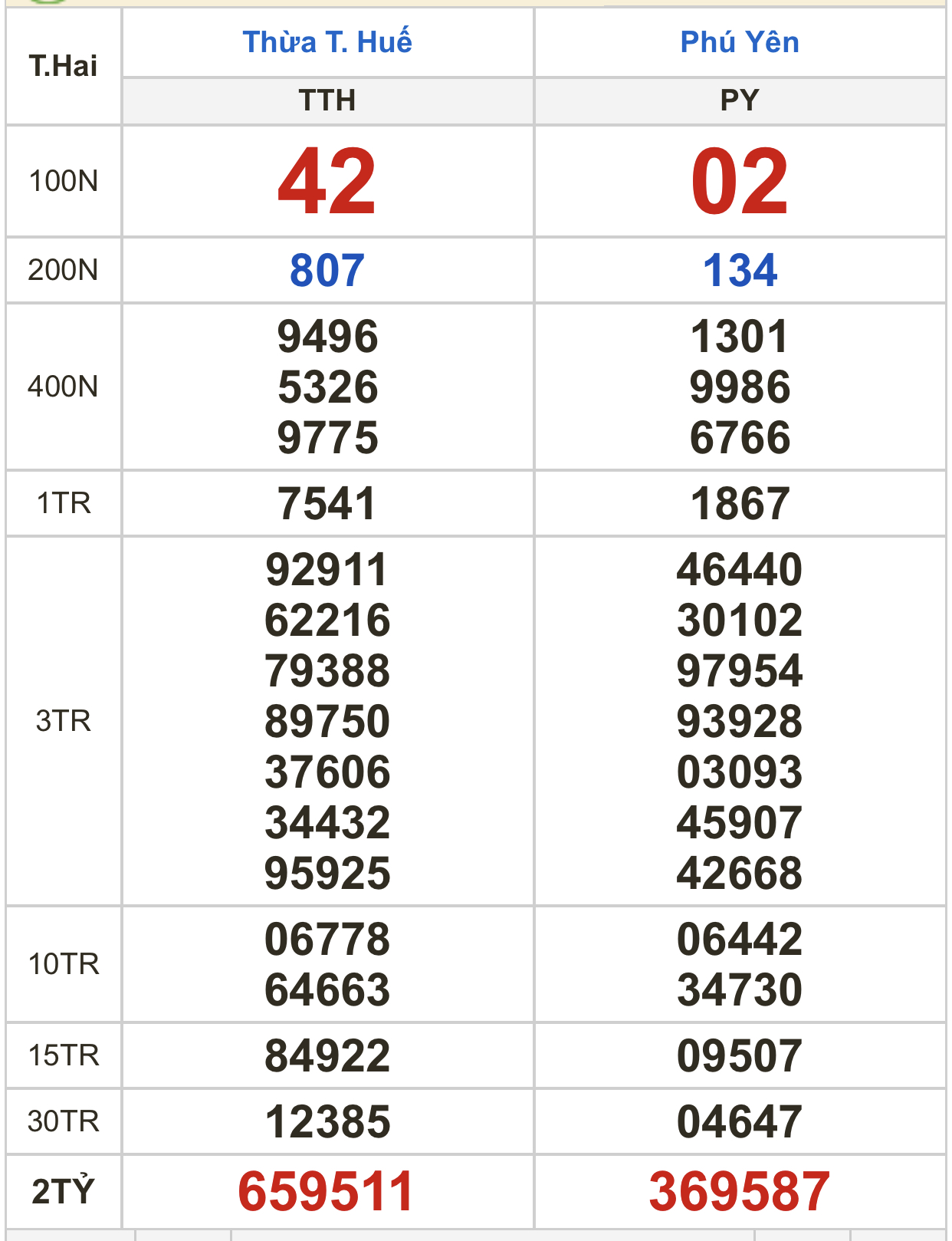 Kết quả xổ số ngày 10-4: TP HCM, Đồng Tháp, Cà Mau, Phú Yên, Thừa Thiên - Huế, Hà Nội - Ảnh 3.