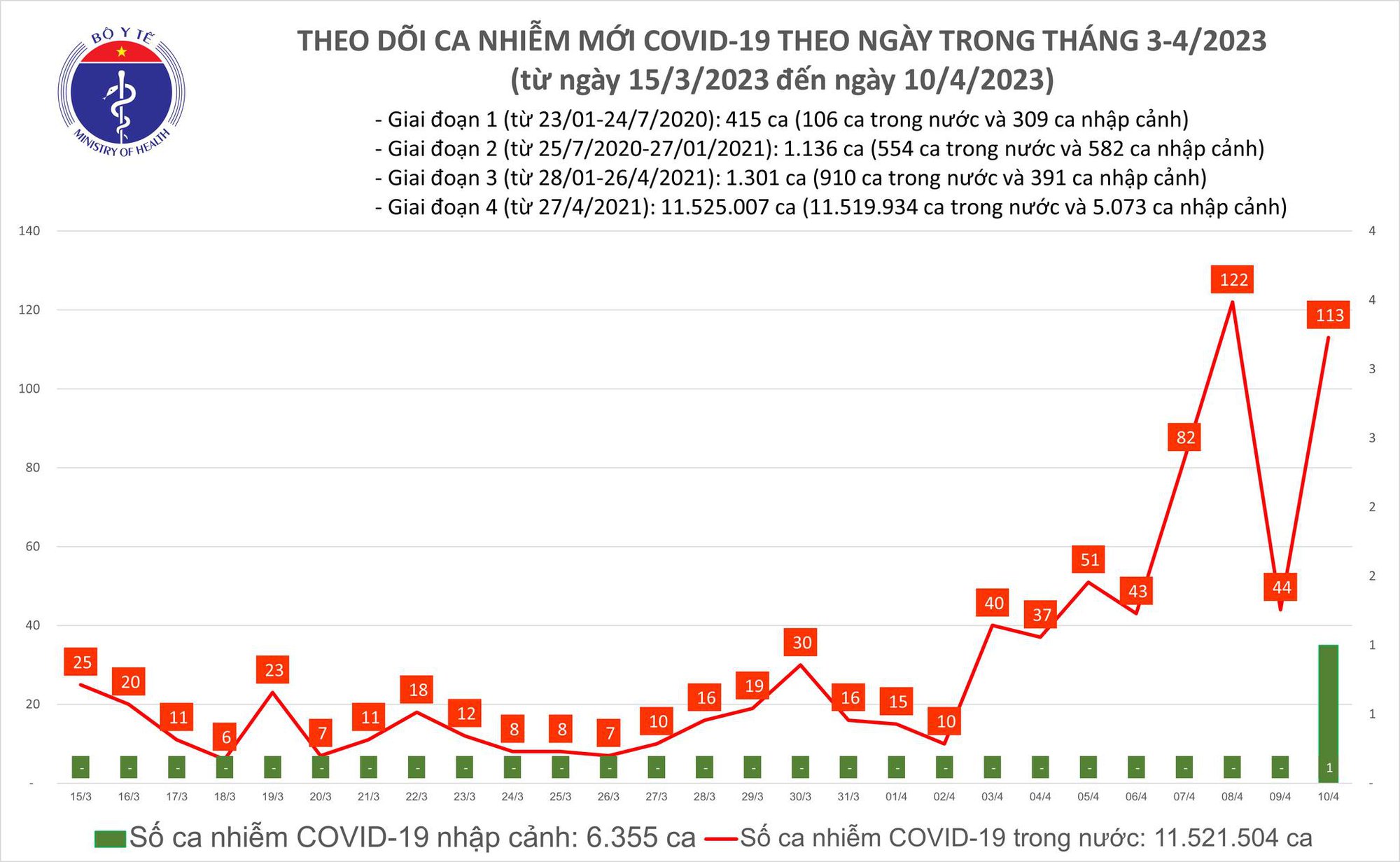 Dịch COVID-19 hôm nay: Ca nhiễm lại tăng cao ngày đầu tuần - Ảnh 1.