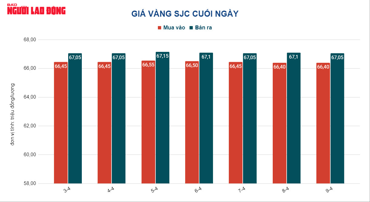 Giá vàng hôm nay 10-4: Vàng SJC, vàng nhẫn đồng loạt giảm mạnh - Ảnh 2.