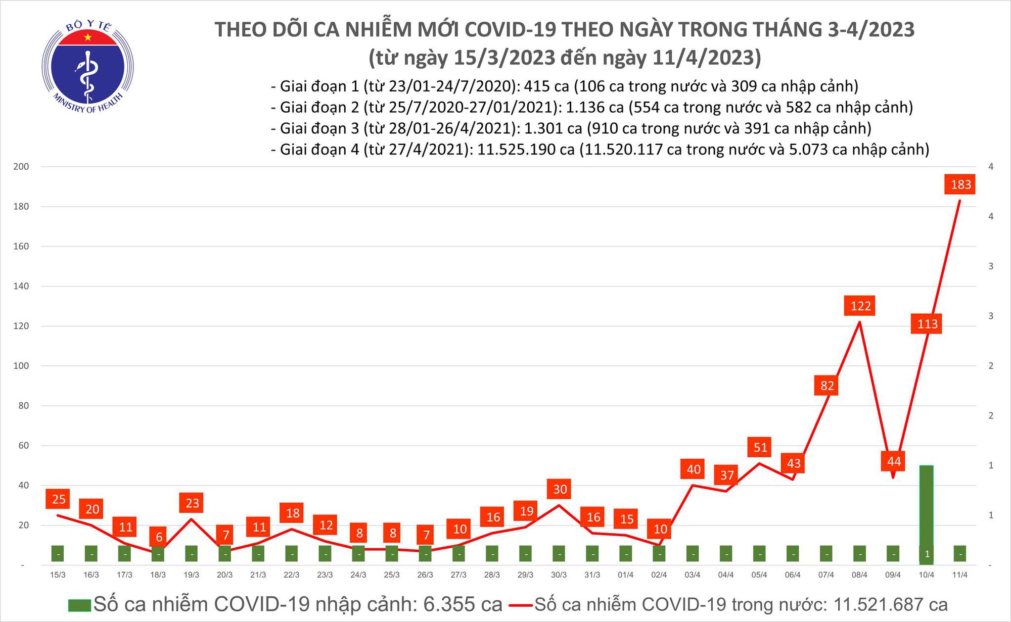 Dịch COVID-19 hôm nay: Ca nhiễm mới tăng cao nhất từ đầu năm - Ảnh 1.