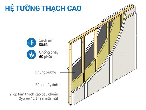 Tường thạch cao dần thay thế tường gạch - Ảnh 2.