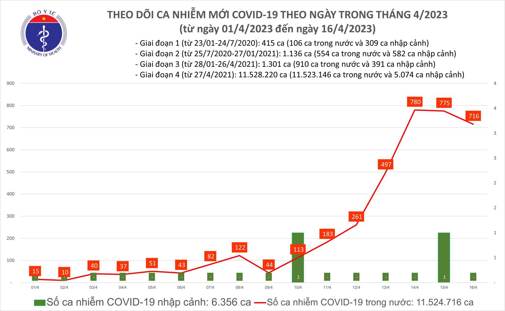 Dịch COVID-19 hôm nay: Bệnh nhân nặng tăng, thêm 716 ca nhiễm mới - Ảnh 1.