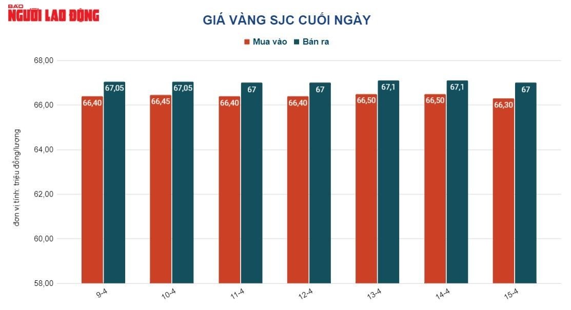 Giá vàng hôm nay 16-4: Bị bán tháo, giá vàng vẫn được dự báo tăng - Ảnh 2.