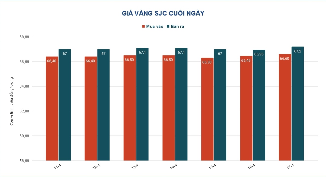 Giá vàng hôm nay 18-4: Giảm sốc! - Ảnh 2.