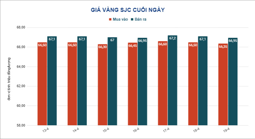 Giá vàng hôm nay 20-4: Lao xuống rồi bất ngờ đi lên - Ảnh 2.